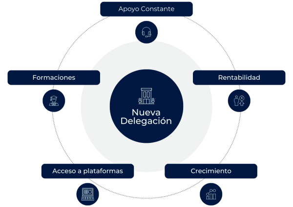 infografía nueva delagación